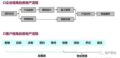 房地產項目開發全流程圖解，建議收藏